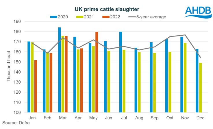 Chart showing UK prime cattle slaughter